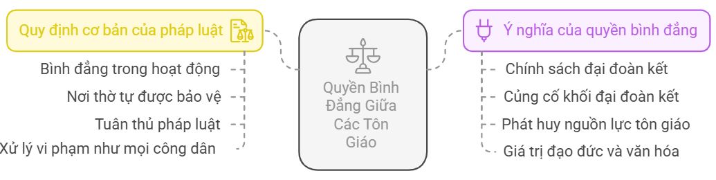 Lý thuyết KTPL 11 Bài 12: Quyền bình đẳng giữa các tôn giáo