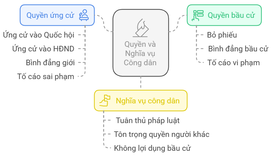 Lý thuyết KTPL 11 Bài 14: Quyền và nghĩa vụ của công dân về bầu cử và ứng cử