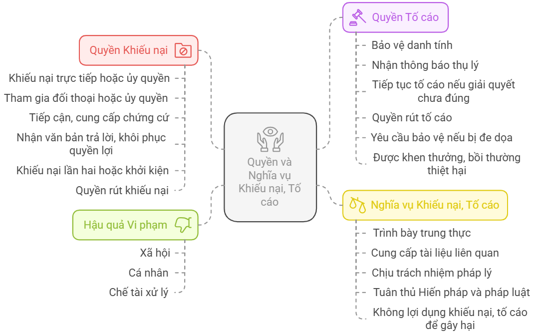 Lý thuyết KTPL 11 Bài 15: Quyền và nghĩa vụ của công dân về khiếu nại tố cáo