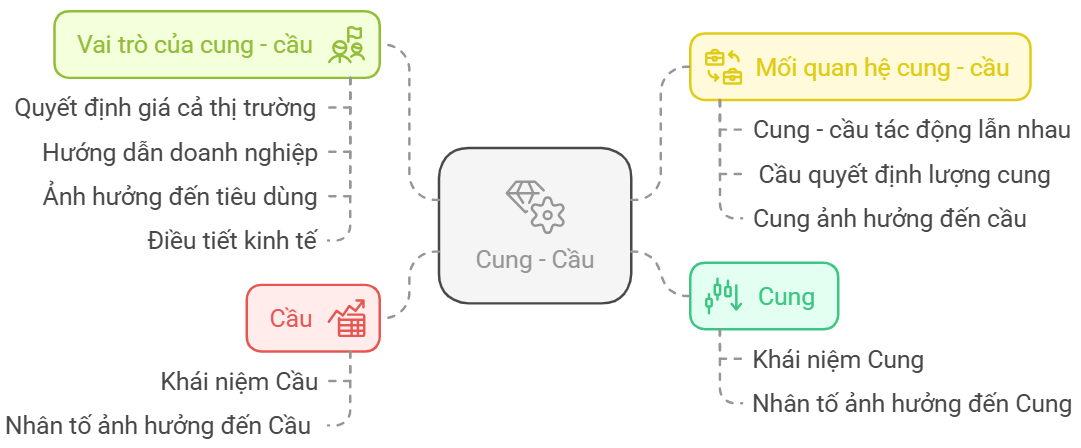 Lý thuyết KTPL 11 Bài 2 Cung - cầu trong nền kinh tế thị trường