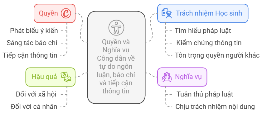 Lý thuyết KTPL 11 Bài 20: Quyền và nghĩa vụ của công dân về tự do ngôn luận