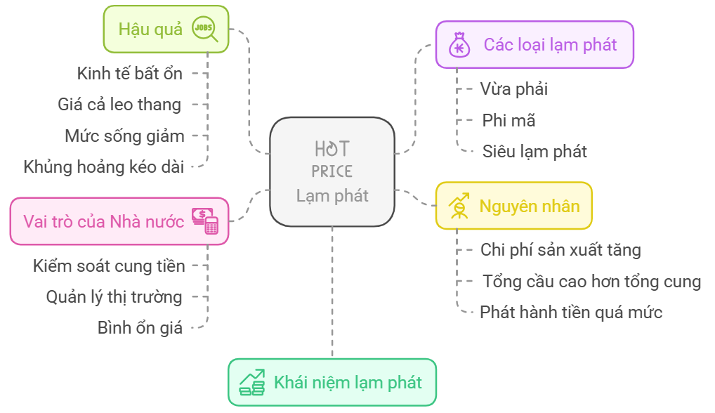Lý thuyết KTPL 11 Bài 3 Lạm phát