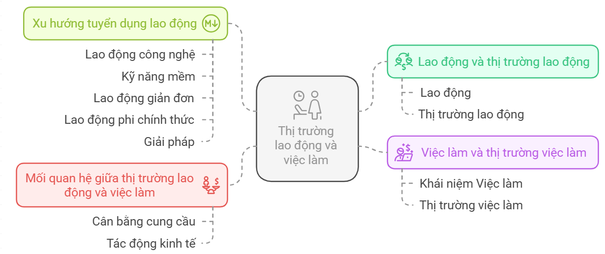 Lý thuyết KTPL 11 Bài 5 Thị trường lao động và việc làm
