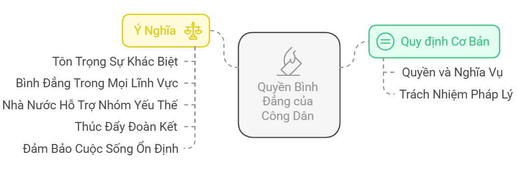 Lý thuyết KTPL 11 Bài 9: Quyền bình đẳng của công dân trước pháp luật