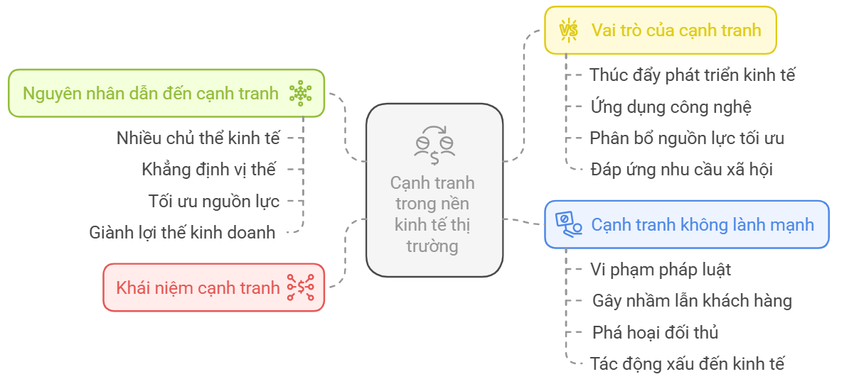 Lý thuyết KTPL 11 Cạnh tranh trong nền kinh tế thị trường