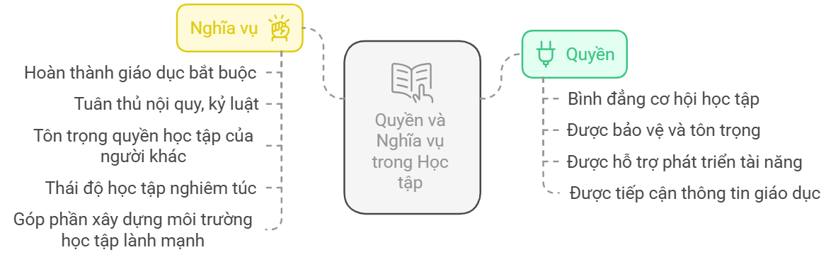 Lý thuyết KTPL 12 Bài 11: Quyền và nghĩa vụ của công dân trong học tập