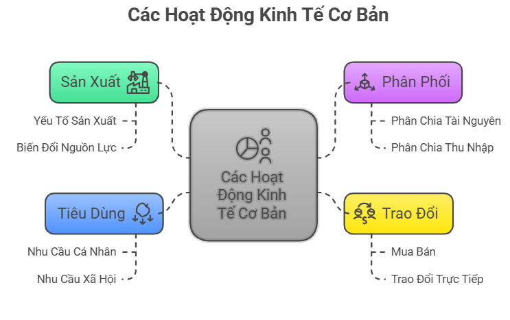 Lý thuyết KTPL 10 Bài 1: Các hoạt động kinh tế cơ bản trong đời sống xã hội