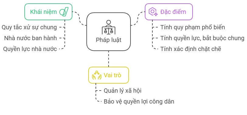 Lý thuyết KTPL 10 Bài 11: Khái niệm, đặc điểm và vai trò của pháp luật