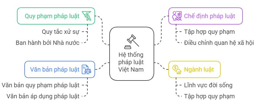 Lý thuyết KTPL 10 Bài 12: Hệ thống pháp luật và văn bản pháp luật Việt Nam