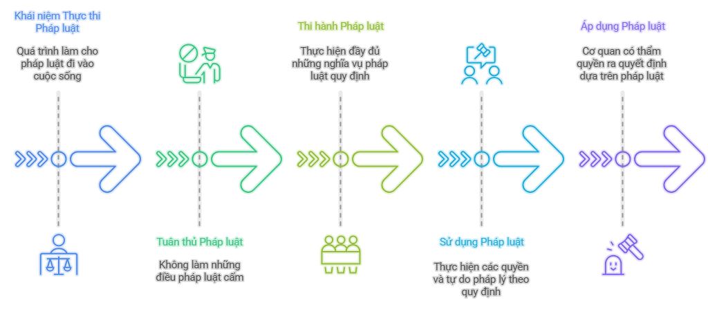 Lý thuyết KTPL 10 Bài 13: Thực hiện pháp luật