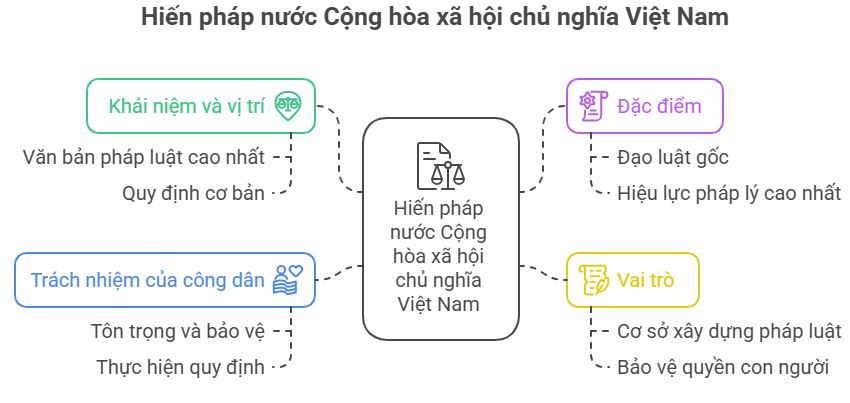 Lý thuyết KTPL 10 Bài 14: Giới thiệu về Hiến pháp nước Cộng hòa xã hội chủ nghĩa Việt Nam