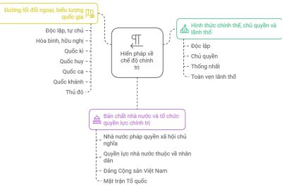 Lý thuyết KTPL 10 Bài 15: Nội dung cơ bản của Hiến pháp về chế độ chính trị