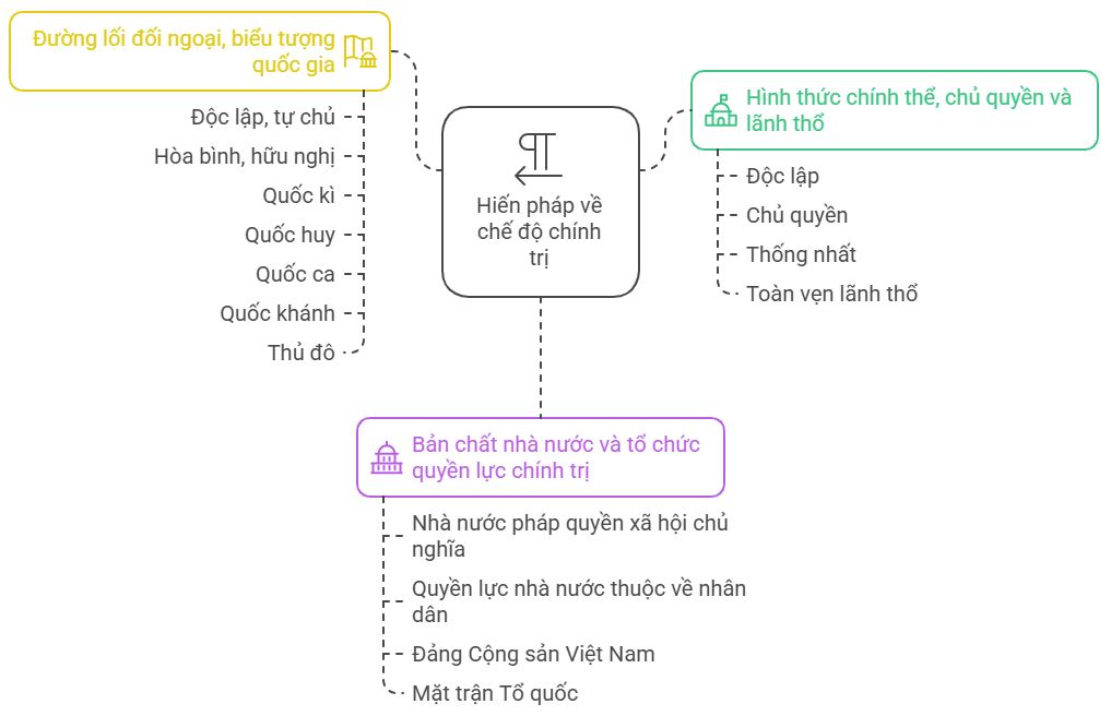 Lý thuyết KTPL 10 Bài 15: Nội dung cơ bản của Hiến pháp về chế độ chính trị