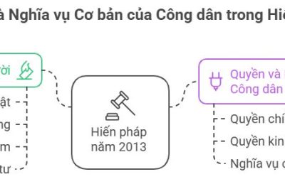 Lý thuyết KTPL 10 Bài 16: Quyền con người, quyền và nghĩa vụ cơ bản của công dân trong Hiến pháp