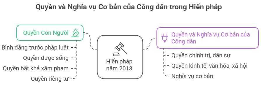 Lý thuyết KTPL 10 Bài 16: Quyền con người, quyền và nghĩa vụ cơ bản của công dân trong Hiến pháp