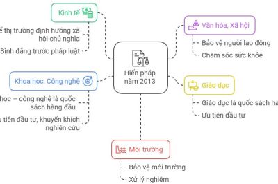 Lý thuyết KTPL 10 Bài 17: Nội dung cơ bản của Hiến pháp về kinh tế, văn hóa, xã hội, giáo dục, khoa học, cộng nghệ, môi trường