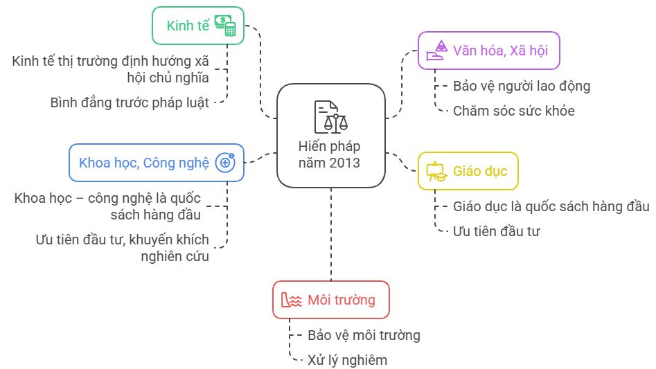 Lý thuyết KTPL 10 Bài 17: Nội dung cơ bản của Hiến pháp về kinh tế, văn hóa, xã hội, giáo dục, khoa học, cộng nghệ, môi trường