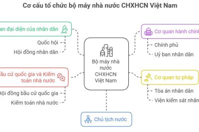 Lý thuyết KTPL 10 Bài 18: Nội dung cơ bản của Hiến pháp về bộ máy nhà nước Cộng hòa xã hội chủ nghĩa Việt Nam