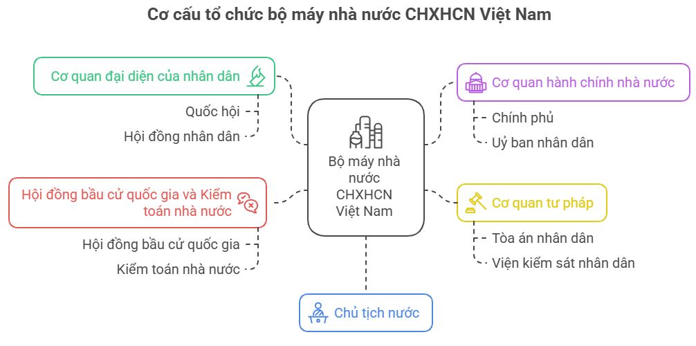Lý thuyết KTPL 10 Bài 18: Nội dung cơ bản của Hiến pháp về bộ máy nhà nước Cộng hòa xã hội chủ nghĩa Việt Nam
