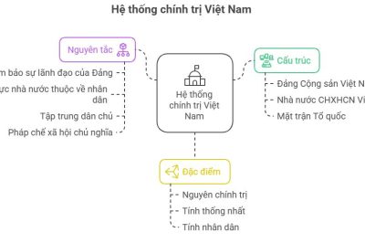 Lý thuyết KTPL 10 Bài 19: Đặc điểm, cấu trúc và nguyên tắc hoạt động của hệ thống chính trị Việt Nam