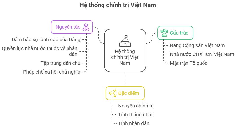 Lý thuyết KTPL 10 Bài 19: Đặc điểm, cấu trúc và nguyên tắc hoạt động của hệ thống chính trị Việt Nam