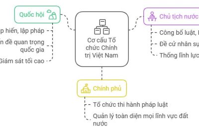 Lý thuyết KTPL 10 Bài 21: Quốc hội, Chủ tịch nước, Chính phủ nước Cộng hòa xã hội chủ nghĩa Việt Nam