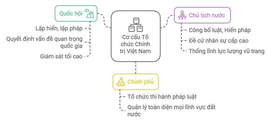 Lý thuyết KTPL 10 Bài 21: Quốc hội, Chủ tịch nước, Chính phủ nước Cộng hòa xã hội chủ nghĩa Việt Nam
