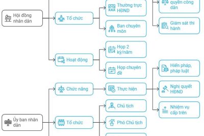 Lý thuyết KTPL 10 Bài 23: Hội đồng nhân dân và Uỷ ban nhân dân