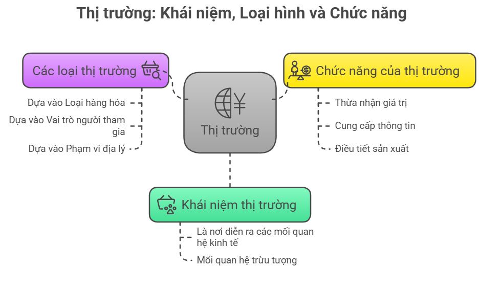 Lý thuyết KTPL 10 Bài 3: Thị trường