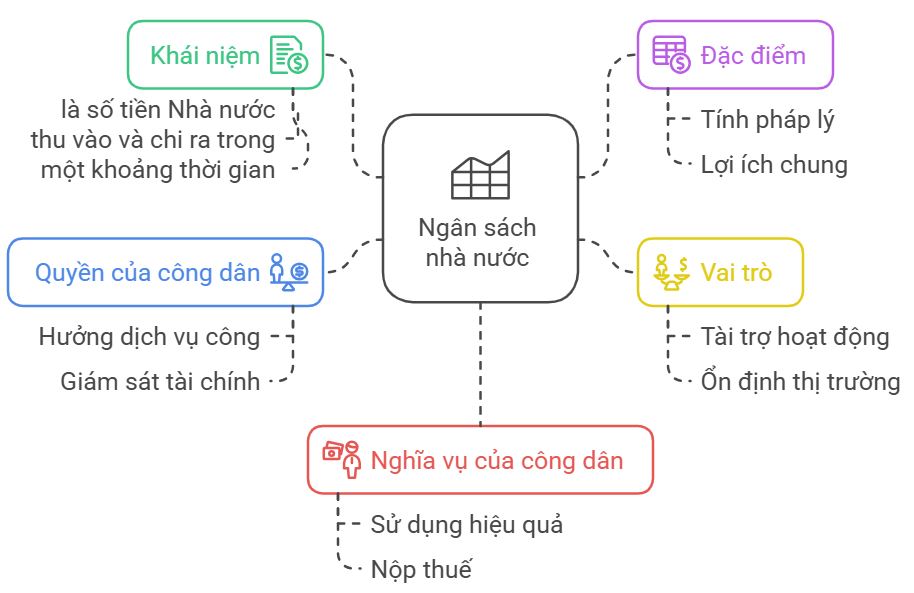 Lý thuyết KTPL 10 Bài 5: Ngân sách nhà nước