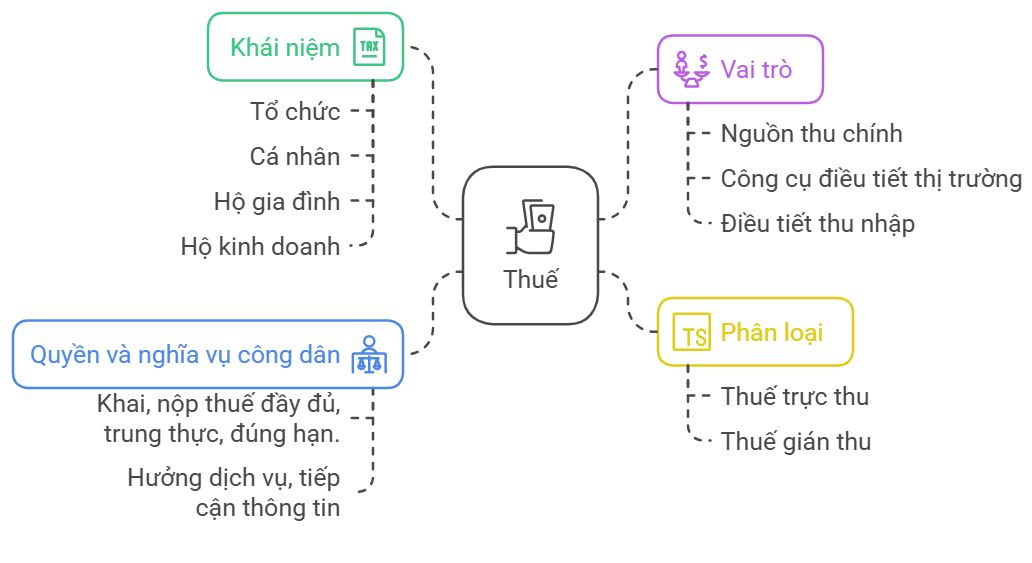 Lý thuyết KTPL 10 Bài 6: Thuế