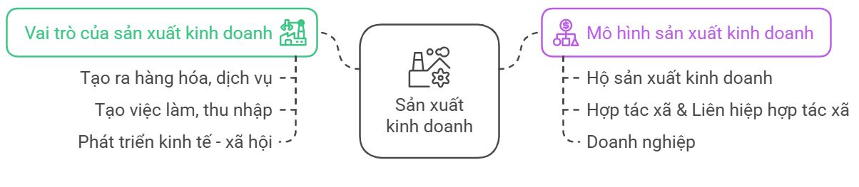 Lý thuyết KTPL 10 Bài 7: Sản xuất kinh doanh và các mô hình sản xuất kinh doanh