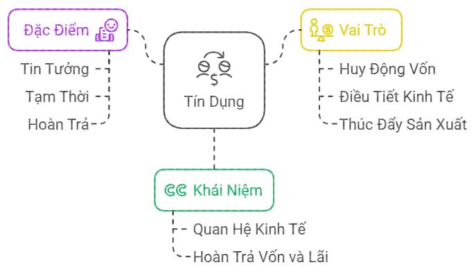 Lý thuyết KTPL 10 Bài 8: Tín dụng và vai trò của tín dụng trong đời sống