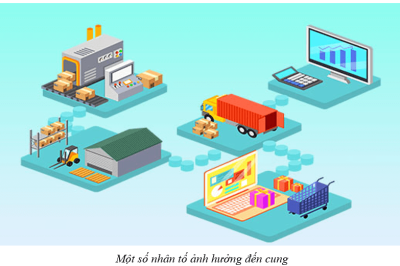 Trắc nghiệm KTPL 11 Bài 2 cung cầu trong nền kinh tế thị trường